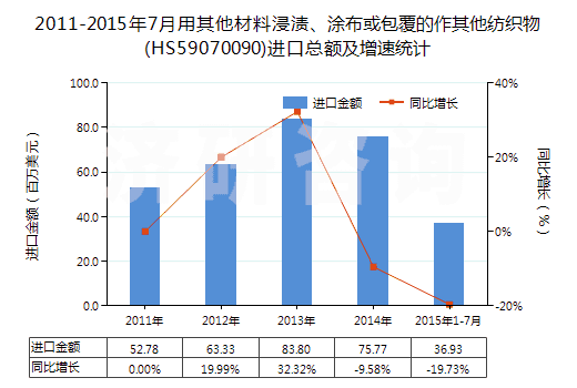2011-2015年7月用其他材料浸漬、涂布或包覆的作其他紡織物(HS59070090)進(jìn)口總額及增速統(tǒng)計(jì)